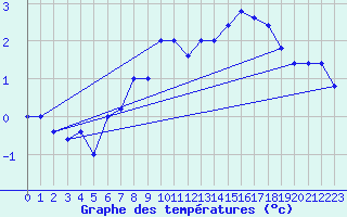 Courbe de tempratures pour Monte Cimone