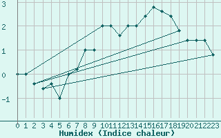 Courbe de l'humidex pour Monte Cimone