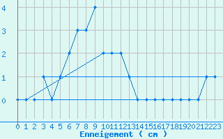 Courbe de la hauteur de neige pour Embrun (05)