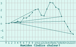 Courbe de l'humidex pour Inari Nellim