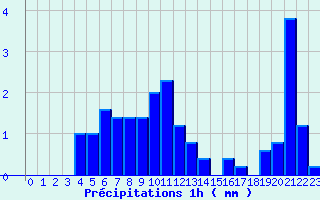 Diagramme des prcipitations pour Brulle (10)