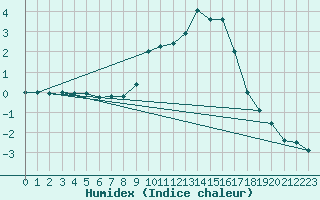 Courbe de l'humidex pour Belorado