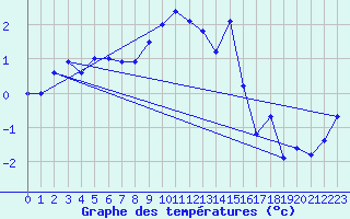 Courbe de tempratures pour Sjaelsmark