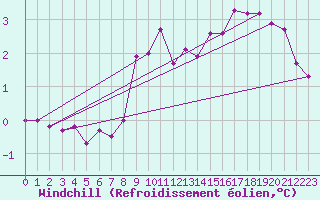 Courbe du refroidissement olien pour Bridel (Lu)
