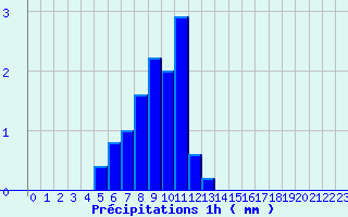 Diagramme des prcipitations pour Sailly (52)