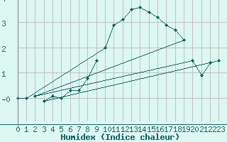 Courbe de l'humidex pour Gschenen