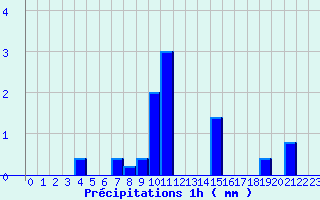 Diagramme des prcipitations pour Lembeye (64)