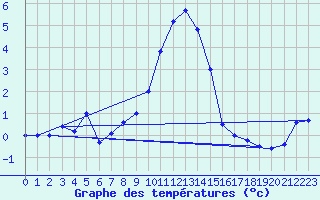 Courbe de tempratures pour Giswil