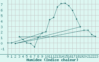 Courbe de l'humidex pour Chivres (Be)