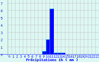 Diagramme des prcipitations pour Secondigny (79)