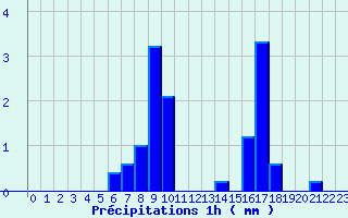 Diagramme des prcipitations pour Fontainebleau (77)