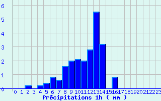 Diagramme des prcipitations pour Tourouvre (61)