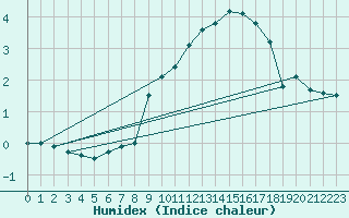 Courbe de l'humidex pour Herwijnen Aws
