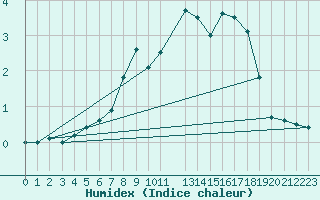 Courbe de l'humidex pour Malaa-Braennan