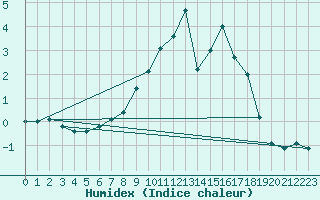 Courbe de l'humidex pour Braunlage