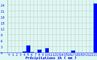 Diagramme des prcipitations pour Bessas (07)