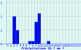 Diagramme des prcipitations pour Jarsy (73)