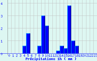 Diagramme des prcipitations pour Bourget-en-Huile (73)