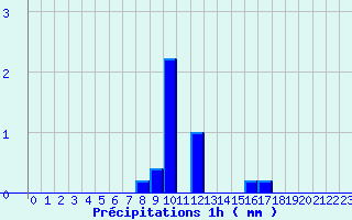 Diagramme des prcipitations pour Martizay (36)