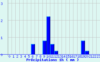 Diagramme des prcipitations pour Vina (66)