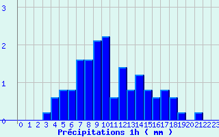 Diagramme des prcipitations pour Belfort (90)