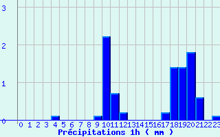 Diagramme des prcipitations pour Saint-Romain-Lachalm (43)