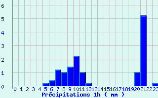 Diagramme des prcipitations pour Chevillon (52)