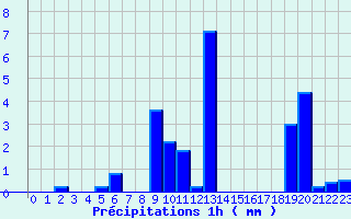 Diagramme des prcipitations pour Mercurol (26)