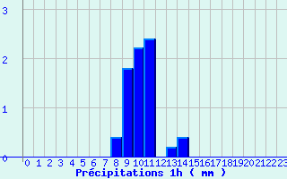 Diagramme des prcipitations pour Strasbourg - Botanique (67)
