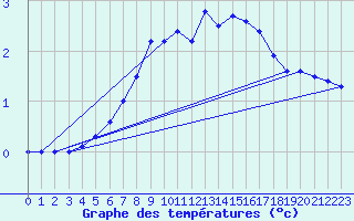 Courbe de tempratures pour Multia Karhila