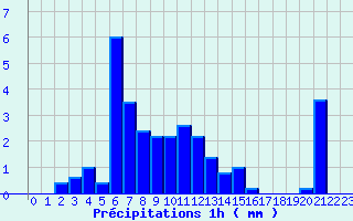 Diagramme des prcipitations pour Limogne (46)