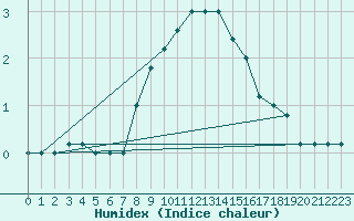 Courbe de l'humidex pour Paganella