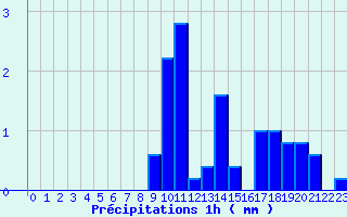 Diagramme des prcipitations pour Frotey-ls-Vesoul (70)