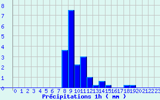 Diagramme des prcipitations pour Merdrignac (22)