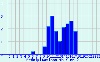 Diagramme des prcipitations pour Saint-Geniez-d