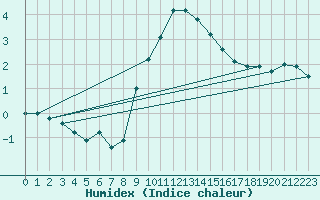 Courbe de l'humidex pour Shoeburyness