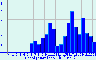 Diagramme des prcipitations pour Beaumont du Lac (87)