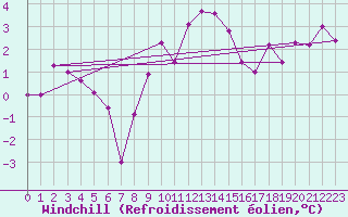 Courbe du refroidissement olien pour Emden-Koenigspolder