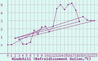 Courbe du refroidissement olien pour Chaumont (Sw)