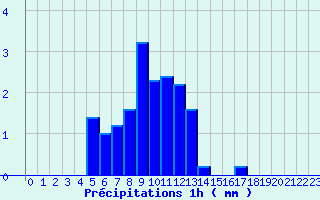 Diagramme des prcipitations pour Lubersac (19)