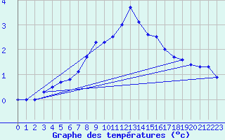 Courbe de tempratures pour Almenches (61)