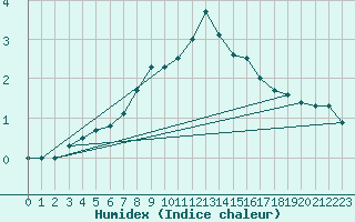 Courbe de l'humidex pour Almenches (61)