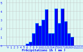 Diagramme des prcipitations pour B (28)