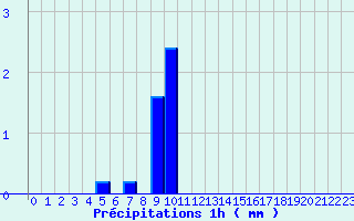 Diagramme des prcipitations pour Aurelle-Verlac (12)