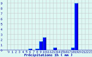 Diagramme des prcipitations pour Saint-Vrand - Taponas (69)