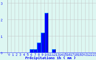 Diagramme des prcipitations pour Camaret (29)