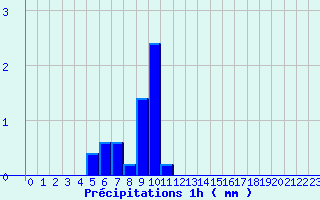 Diagramme des prcipitations pour Grandfontaine (67)