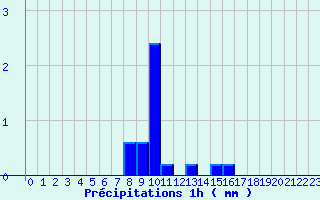 Diagramme des prcipitations pour La Mothe-Achard (85)