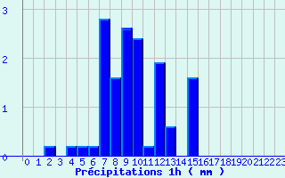 Diagramme des prcipitations pour Fontaines (89)