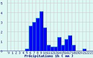 Diagramme des prcipitations pour Durdat-Larequille (03)